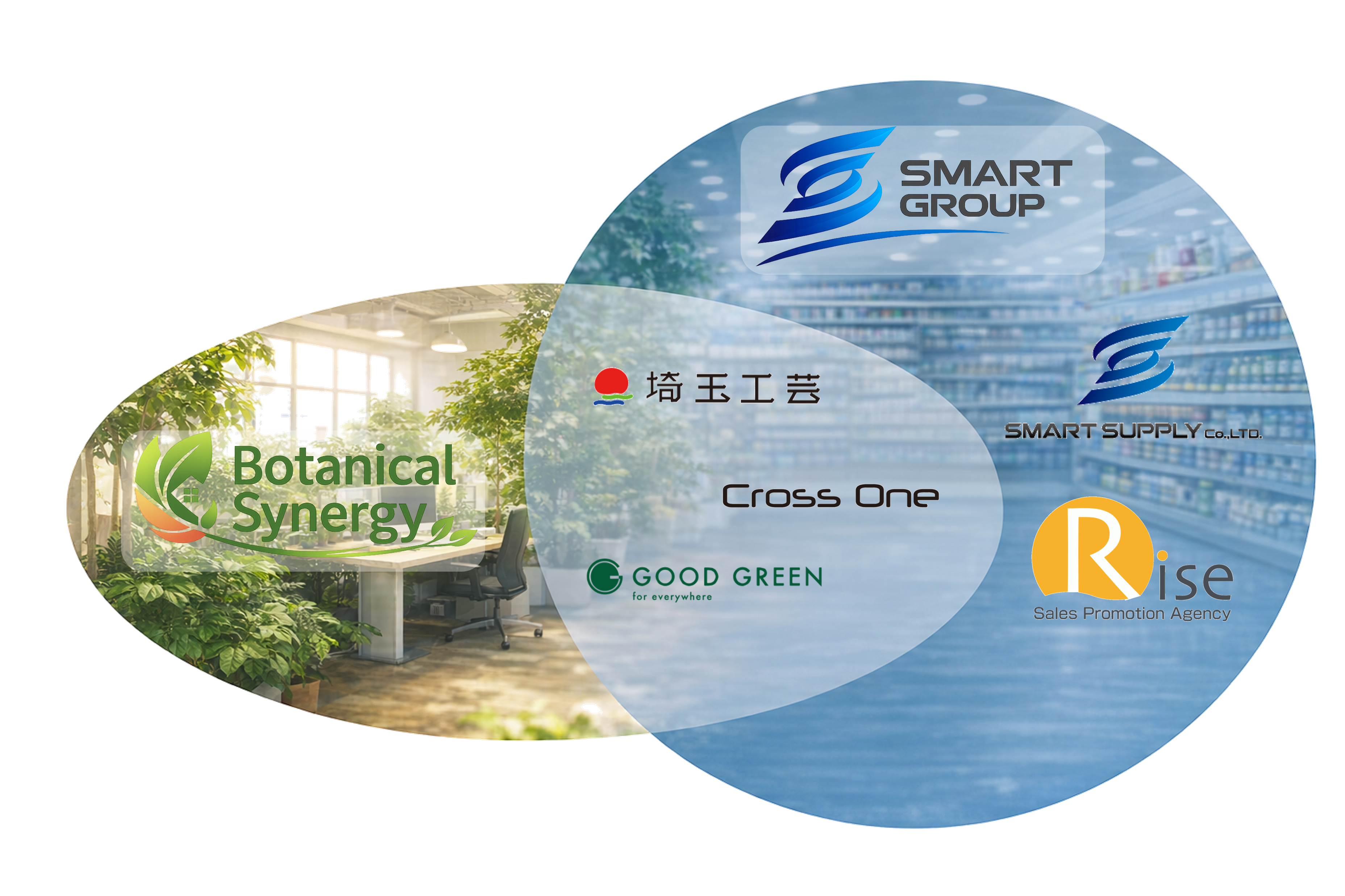 SMART GROUPの事業構成図