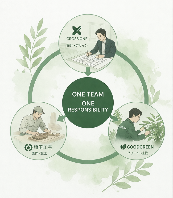 責任の所在を明確に