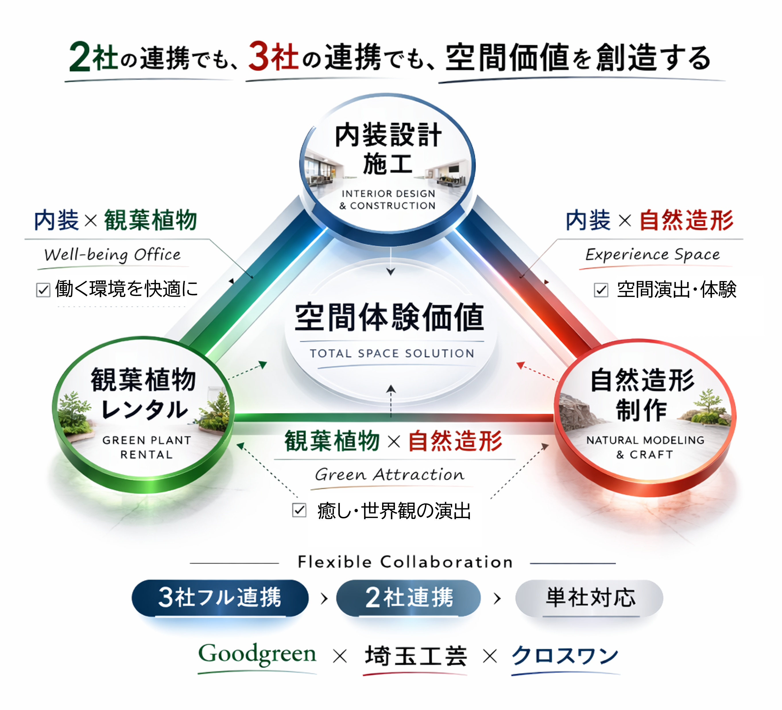 BOTANICAL WORKSの3社連携構造